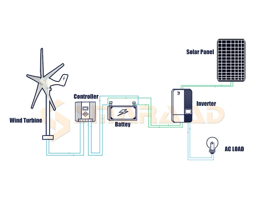 Imagem -05 - Gerador de Turbina Eólica Conjunto Completo Moinho de Energia Livre Mppt Controlador de Carga Pequeno Gerador 2000w 12v 24v 48v