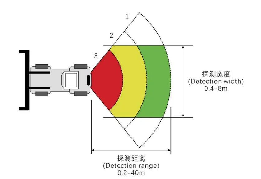 YS-R77G K1-1 Wasserdichtes LKW-Parksensor-Kit, System zur Erkennung des toten Winkelradars und Autoalarmsystem