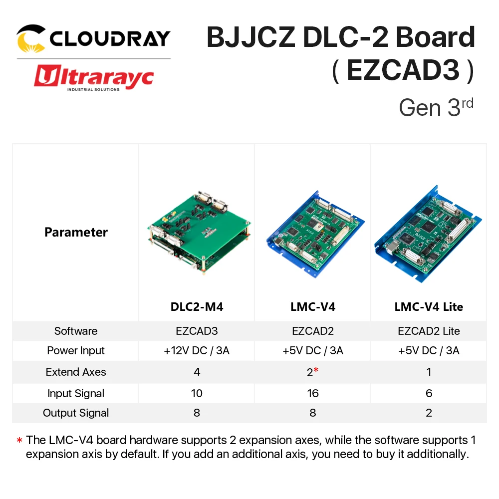 Ultrarayc DLC2-M4 jcz-2D บอร์ดคอนโทรลสี่แกนบอร์ดมาตรฐานที่มี EZCAD3แกะสลัก2.5D ความยาวลึกฟังก์ชั่นสำหรับเครื่องทำเครื่องหมาย