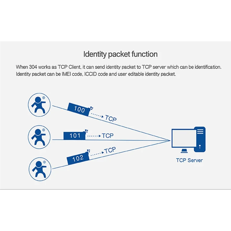 イーサネットコンバーターサーバーへのmodbusポートシリアルrs485、データ伝送、dhcpおよびディッシュサポート、USR-TCP232-304