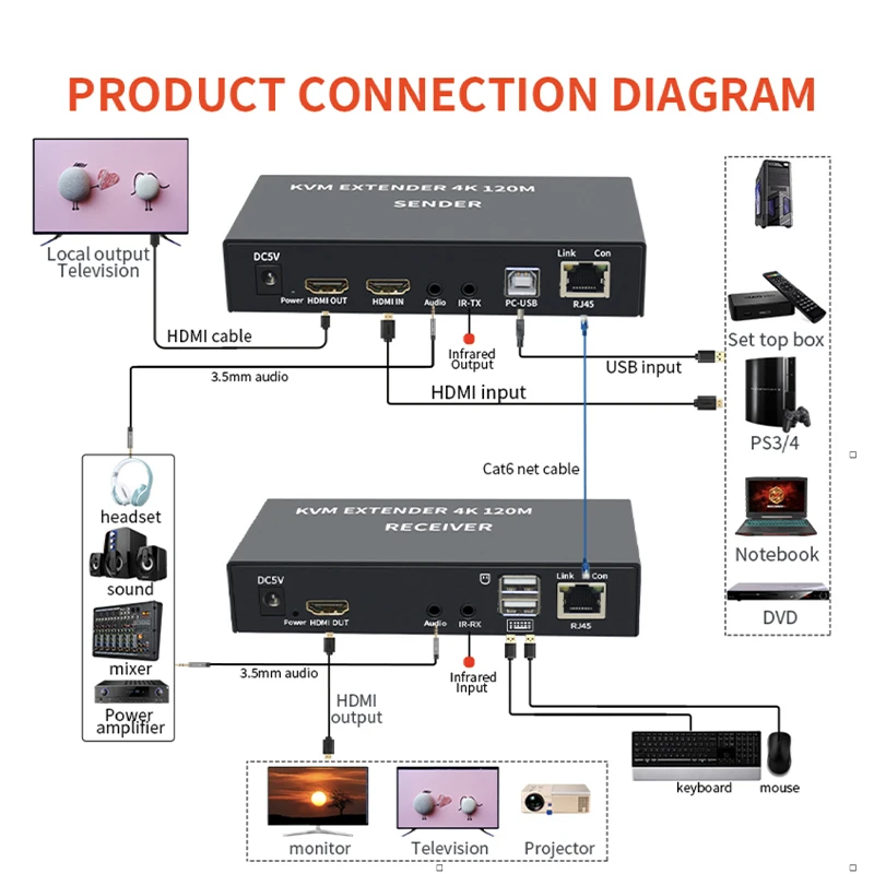 4K HDTV 120M KVM Extender HDMI-Compatible USB-A Keyboard Mouse 3.5mm AUX Aluminium Alloy Over CAT6 RJ45 Lan Ethernet Extender