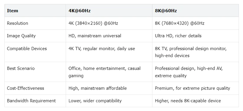 8K@60Hz Thunderbolt 3/USB-C auf HDMI 2.1 Verlängerungskabel 4K@120Hz 2K@240Hz Kompatibel mit MacBook PC Phone Type C auf HDMI-Kabel – Detail 3