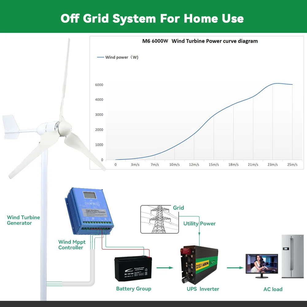 Imagem -05 - Turbina Eólica com Controlador de Carga Mppt Híbrido Moinho de Vento para Iate Fazenda Uso Doméstico 6kw 6000w Lâminas 24v 48v 96v