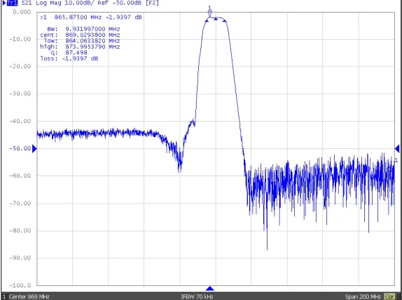 868MHz SAW BPF Bandpass Filter