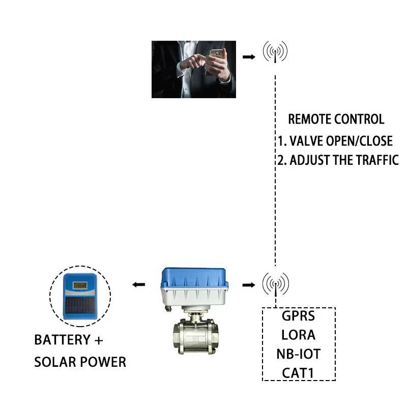 DN25 stainless steel smart small valve temperature control valve NB-IOT  Battery powered solar supplement ball valve