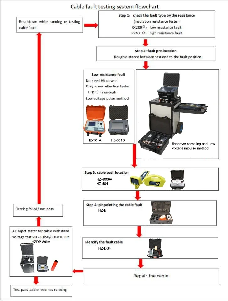 Time Domain Reflektometer TDR Integration Under Ground Cable Fault Locator, um vergrabene Kabel zu finden
