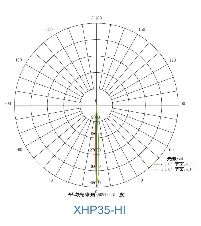 Fascio stretto 2 ~ 5 gradi di Diametro 52 millimetri lente Led per CREE XPE,XHP35 | | Luxeon T | Seoul Z5 | OSRAM Led Quadrati (HX-NB52-3)
