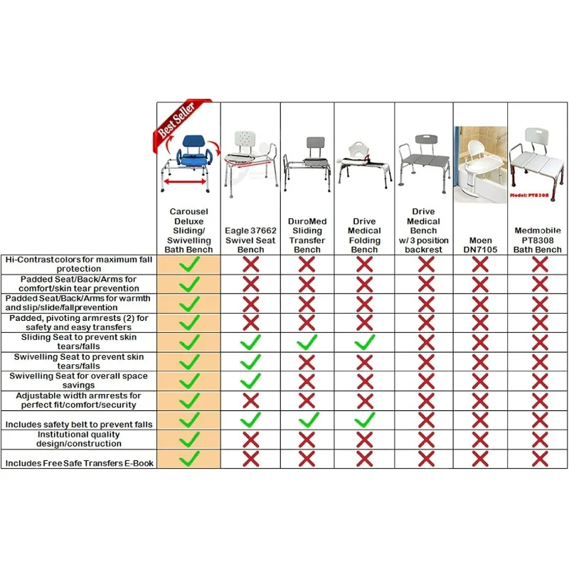 مقعد نقل حوض الاستحمام المنزلق للكرسي الصحي مع مقعد دوار، مبطن ممتاز، أذرع محورية