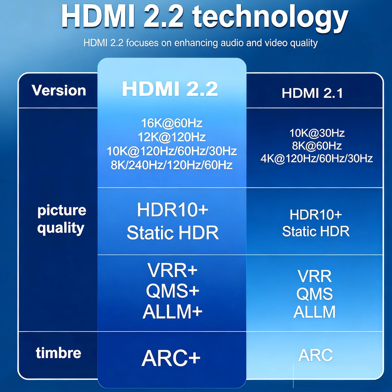 16K HDMI 2.2 Cable 96Gbps Ultra High Speed Braided Cord 4K@480Hz 8K@240Hz HDCP 2.2&2.3 Dynamic HDR EARC DTS:X for Roku TV HDTV