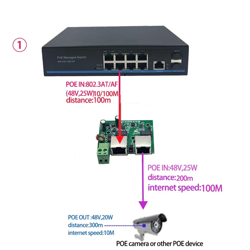 Passive POE repeater 500m SLAN network extender 24V 48V elevator monitoring network enhancer