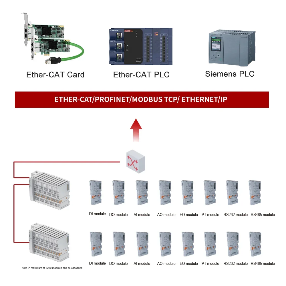 2025Industrial Profinet Protocol Remote IO Modules Distributed Bus IO Coupler Digital Input Output