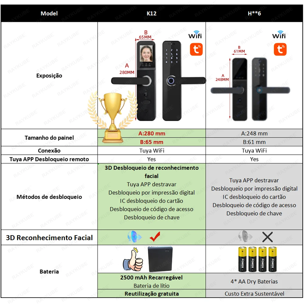 Fazer brasil raykube k12 tuya wifi câmera fechadura eletrônica 3d rosto impressão digital fechadura da porta inteligente com tela bateria