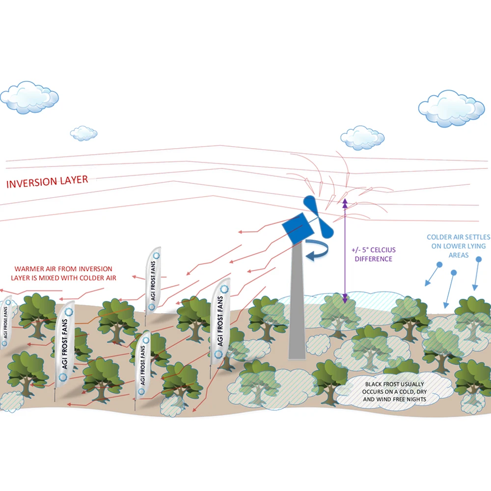 SANXIN Supplier Custom Frost Protection Tea Plantations Orchard Anti Frost Fan For Agriculture