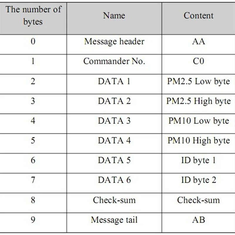 PM2.5 Air Quality Detection Sensor SDS011 High Precision Laser Module Super Dust Digital Output