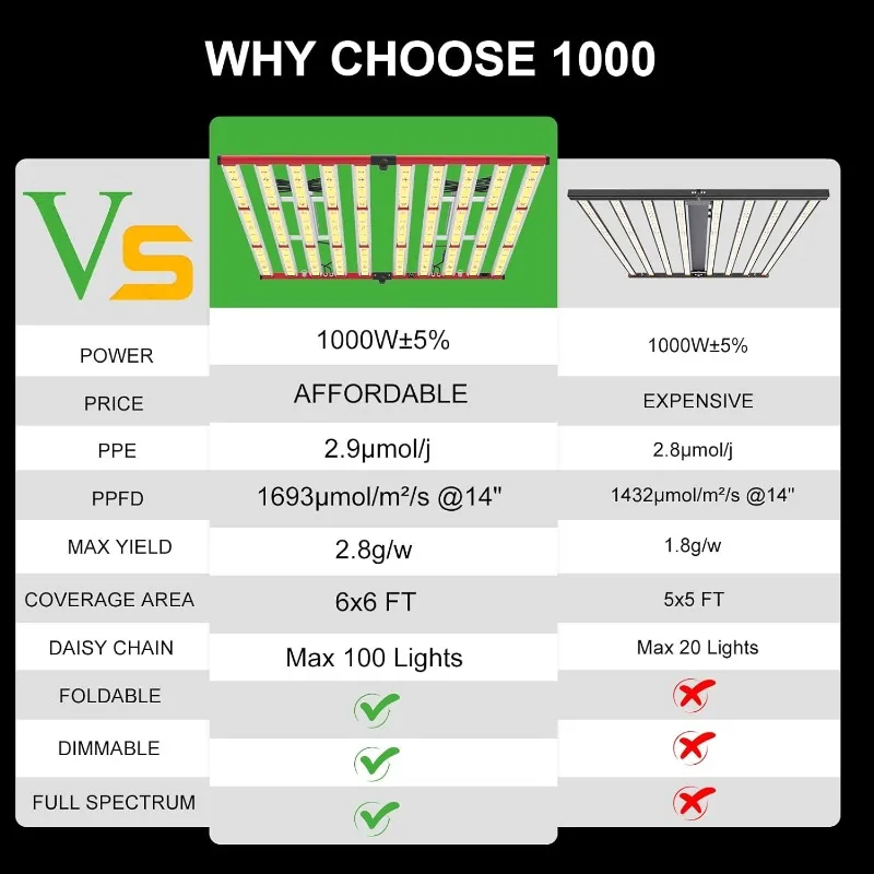 AGLEX 1000W LED Grow Lights,เต็มสเปกตรัม Grow Light UV IR, Daisy Chain Plant Bar สไตล์ Grow Light พับได้