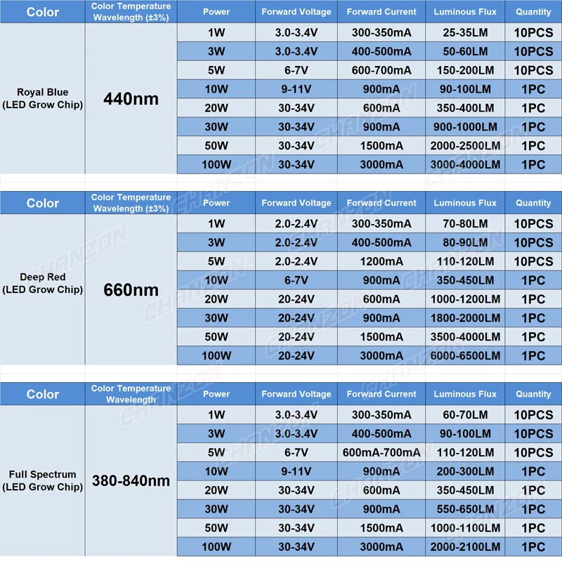 Hochleistungs-LED-Chip-Lampe, 440 Nm, 660 Nm, tiefrot, Königsblau, Vollspektrum, 1 W, 3 W, 5 W, 10 W, 20 W, 30 W, 50 W, 100 W,