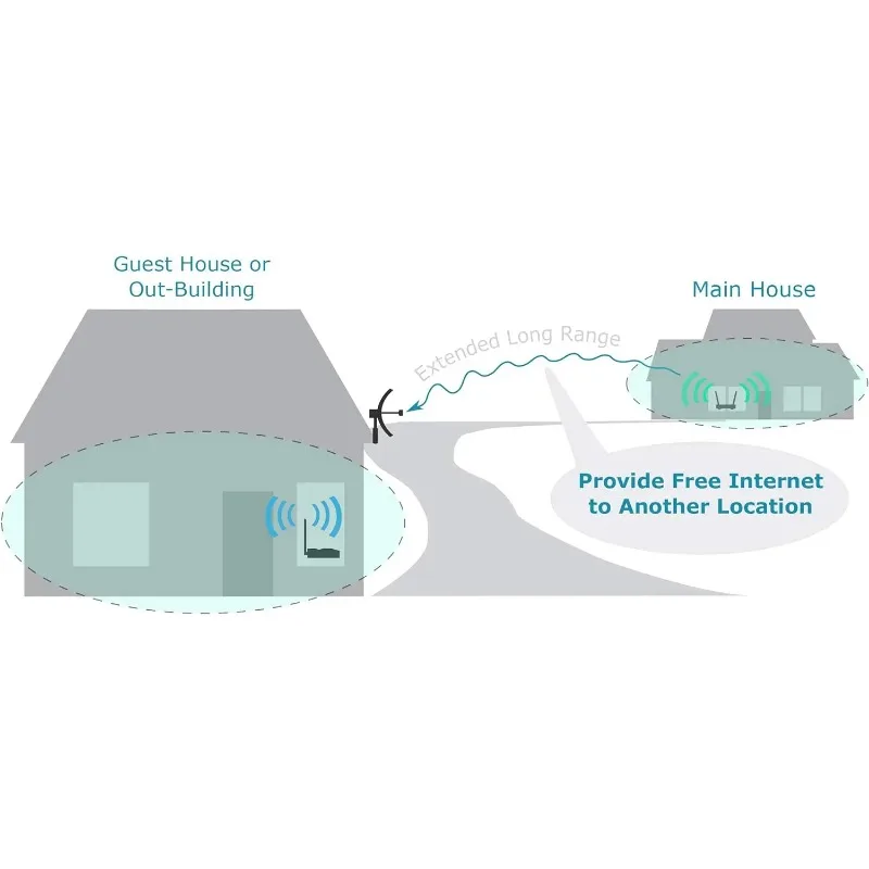 ซีซีเวกเตอร์ขยายระบบรับสัญญาณระยะไกล-รับ WiFi ระยะไกลและทำซ้ำกับอุปกรณ์ทั้งหมดในตำแหน่งใหม่2.4GHz