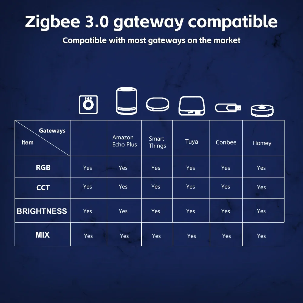 GLEDOPTO (RGB+W ) 12-24V ZigBee LED Strip Controller  Alexa Tuya SmartThings App 2.4G RF Remote Control