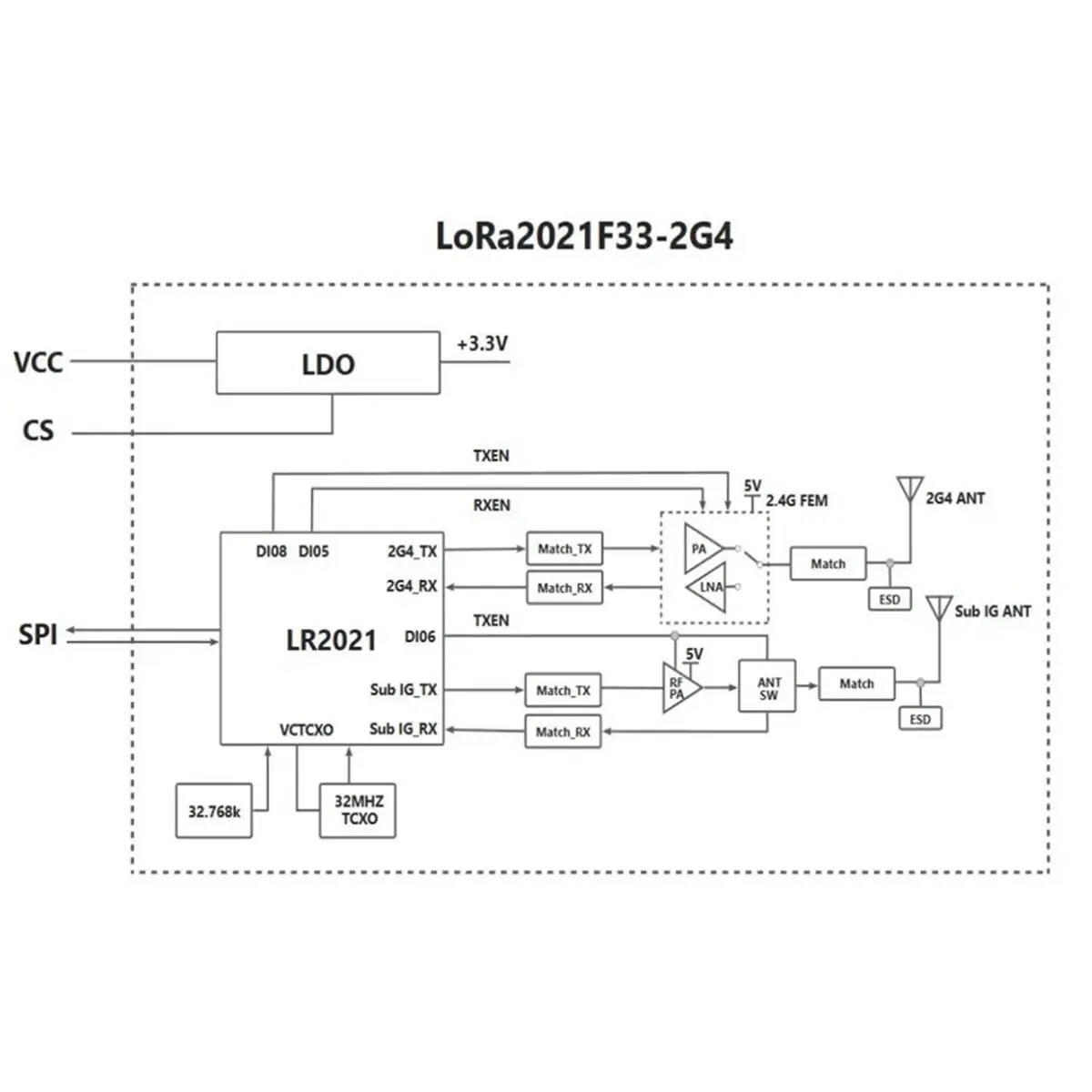 A72U LoRa2021F33-2G4 1W High Power LoRa Module FLRC Up to 2.6Mbps, Sub-GHz Sensitivity Up to -144dBm LR2021 Chipset 915MHz