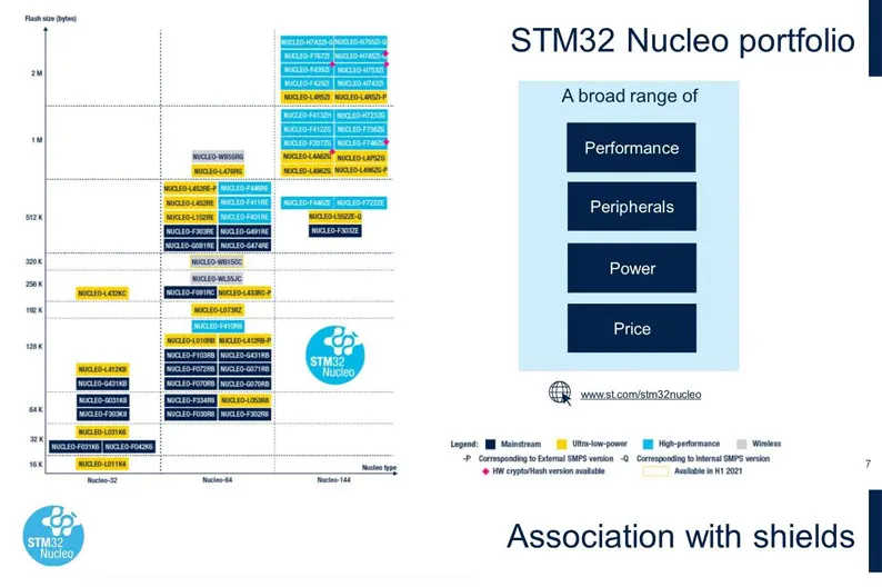 NUCLEO-H745ZI-Q Development Board (Nucleo-144 Form Factor) - STM32H745ZIT6 for High-Performance HMI & Smart Device Development