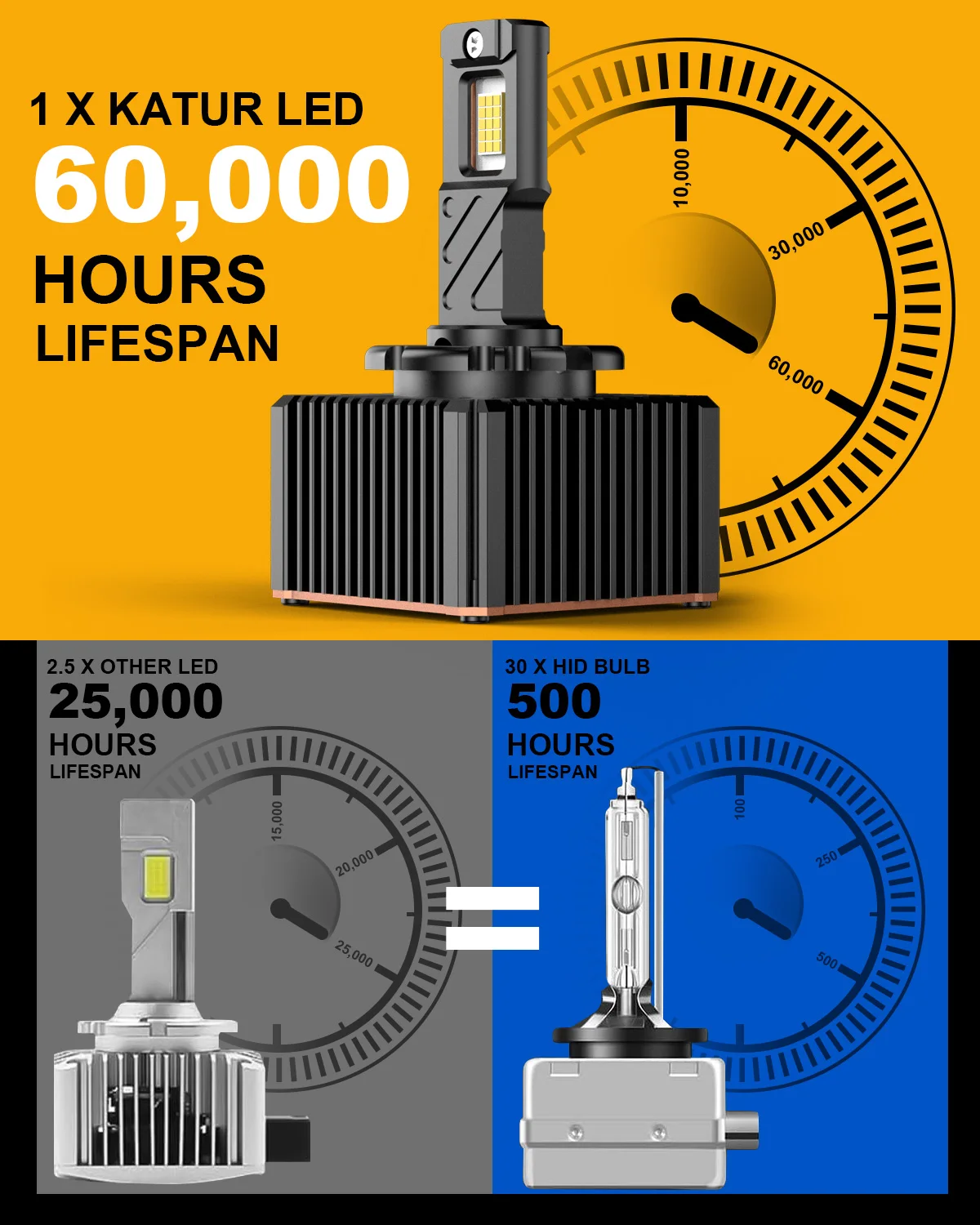 KATUR 2 قطعة D1S D1R D3S D3R Led سيارة العلوي لمبة HID استبدال 40000Lm قوية توربو ديود GC-5490 رقائق خطأ مجاني #4