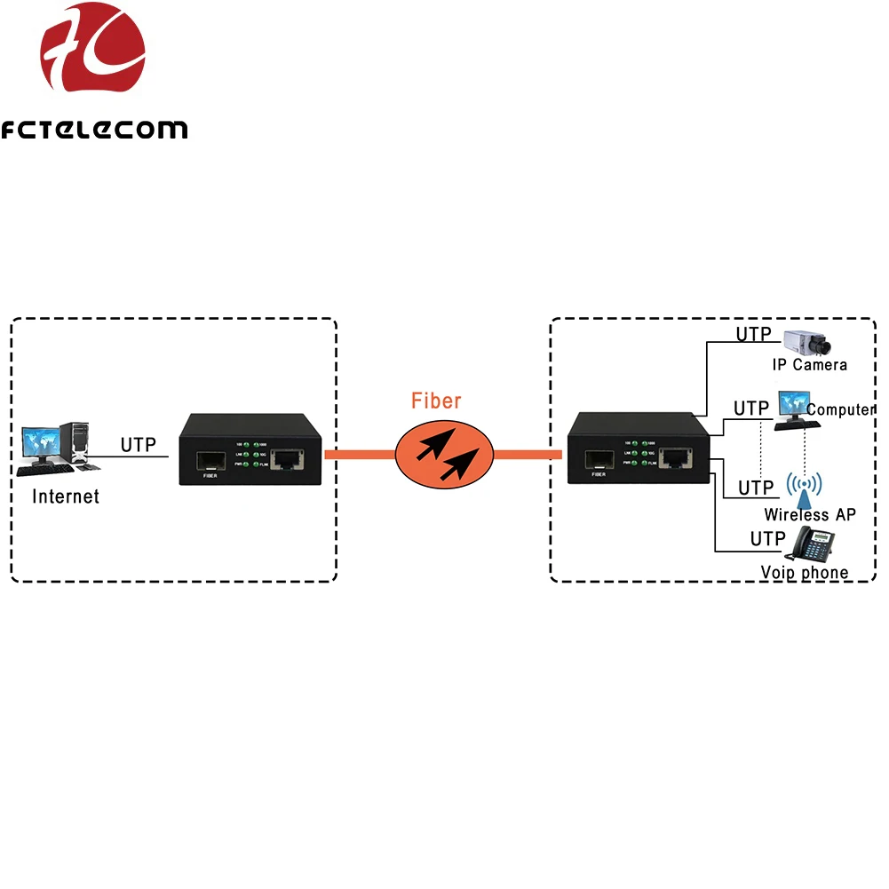High Quality 10G Ethernet UTP to 10G SFP Fiber Media Converter