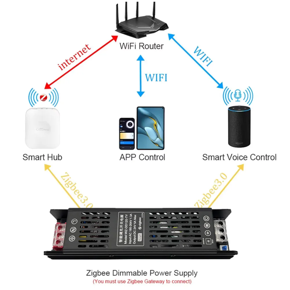 120W 240W Tuya Zigbee 3.0 Alimentatore dimmerabile DC24V Trasformatore LED Driver Supporto Alexa Gooogle Home per CCT/RGBCCT LED Strip