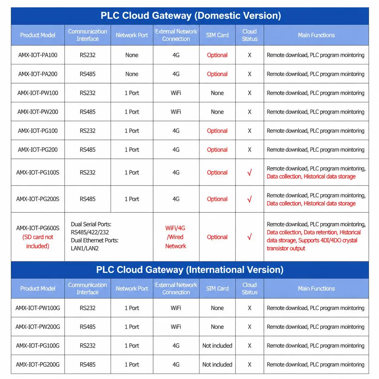 AMX-IOT-PG200S 4G Cloud Gateway PLC Remote Upload Download Industrial IoT Router Compatible PW200 PG600S