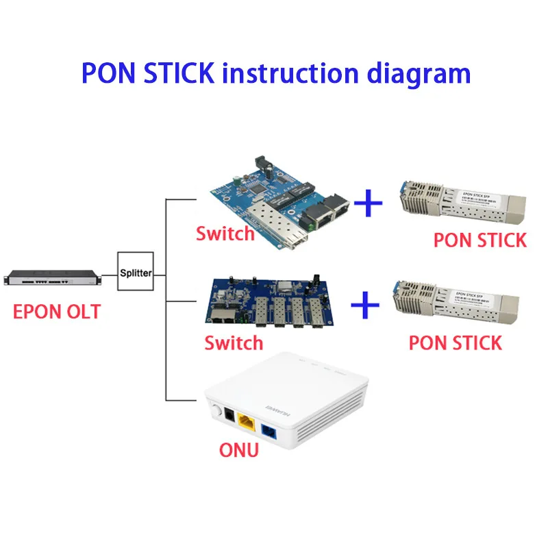 Imagem -02 - Pon Stick Epon Gpon Xpon Sfp Onu Vara com Mac Pppoe Ipoe Conector do sc de Hgu Módulo do Pon do Ddm 1490 1330nm 1.25gbps 802.3ah