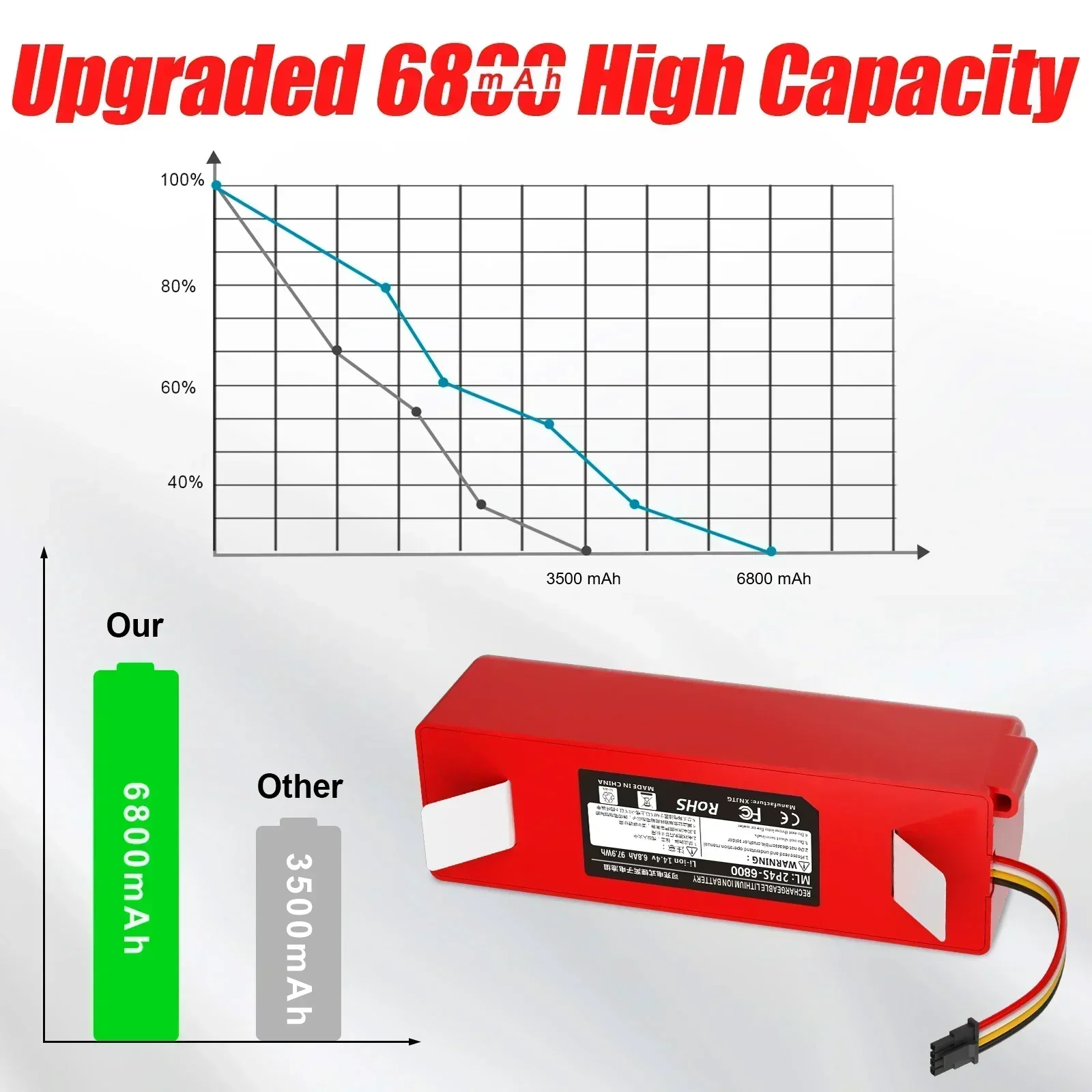 CE/FCC 14.4V 12800mAh High Capacity Replacement Battery for Xiaomi Roborock S7/S6/S5 Full Series - Long Lasting Sweeper Battery