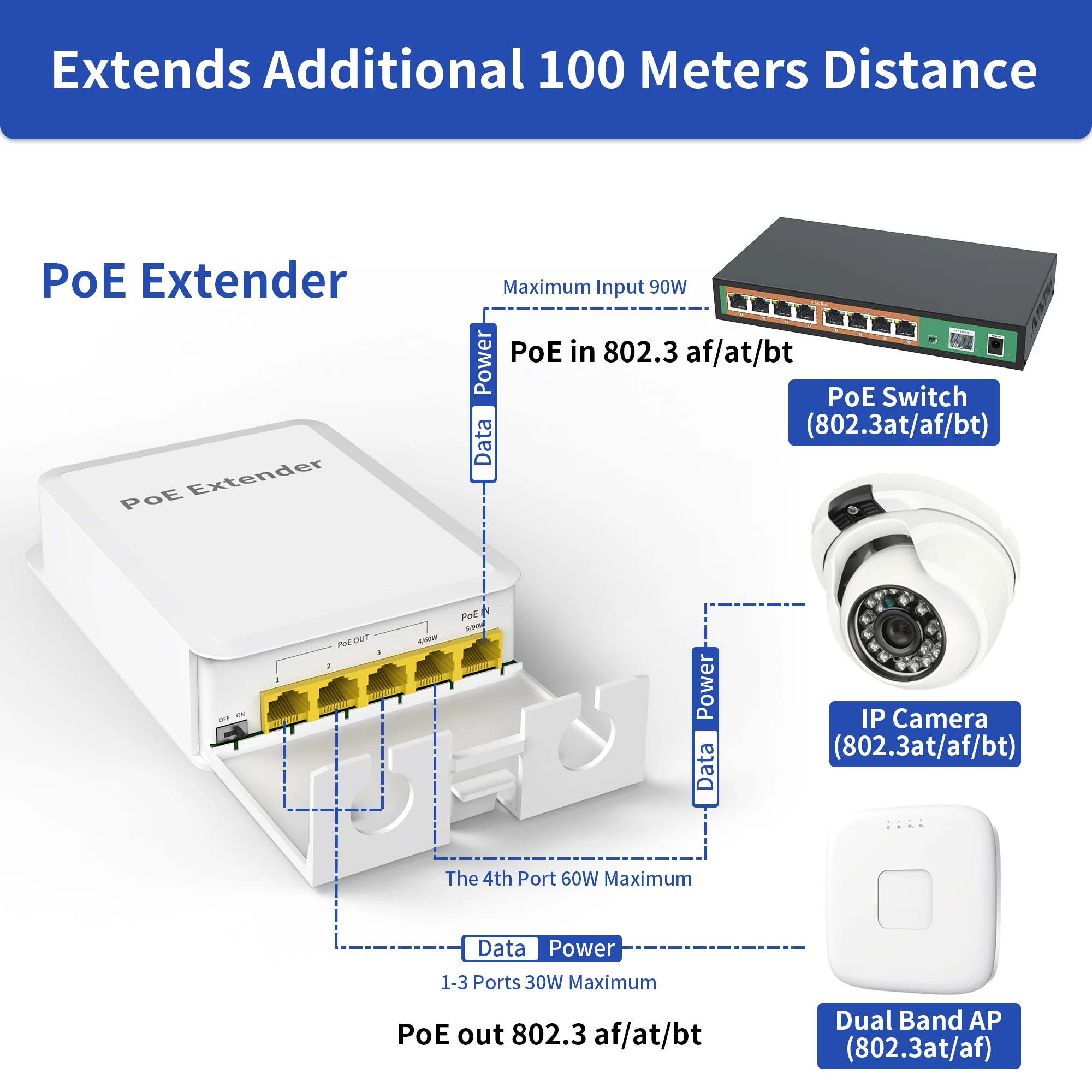 5 Poorten Outdoor Poe ++ Gigabit Extender, 1 In 4 Uit Poe Repeater Met 1000Mbps, Ieee802.3af/At/Bt Compatibel, Ip65 Waterdicht