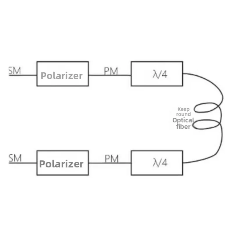 Polarizer + lambda/4-wave plate + conformal fiber, combined module