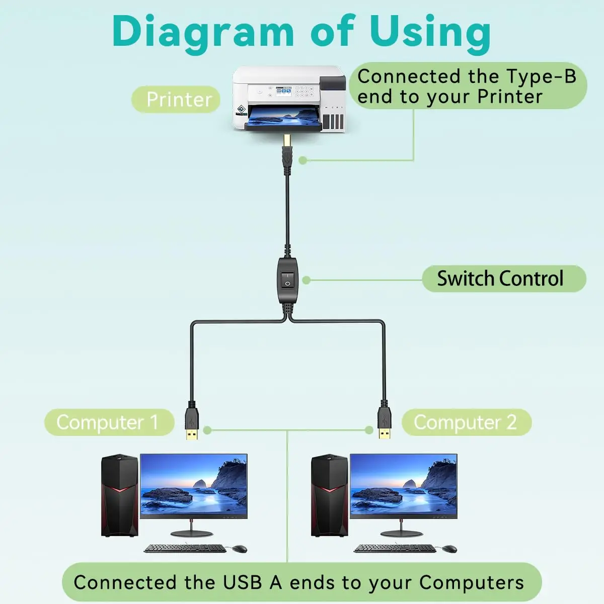 JonISerl Printer Cable Splitter for Two Computers Share One Inkless Printers, Scanners, MacBook, HP, Canon, Brother, More
