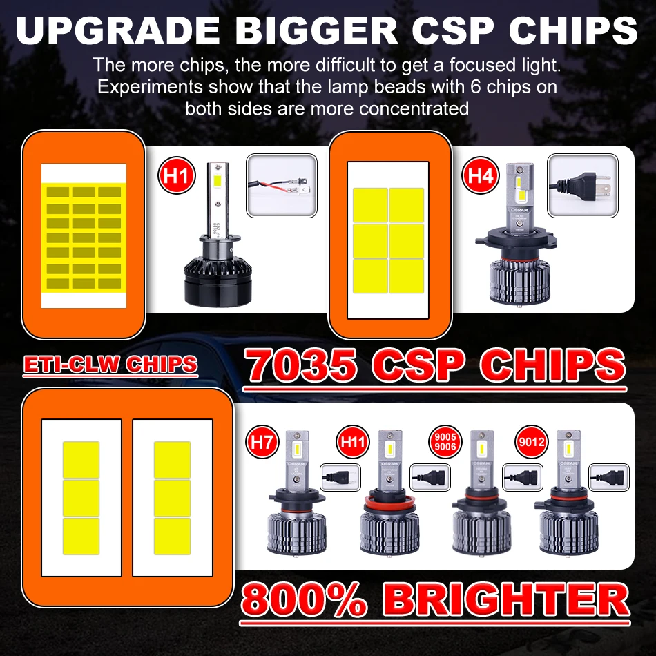 OSRAM Classic 3.0 H7 H4 H1 LED Car Headlight Bulb 80W H8 H11 9005 9006 HB3 HB4 HIR2 9012 Fog Lights 6000K Cool White Auto Lamps