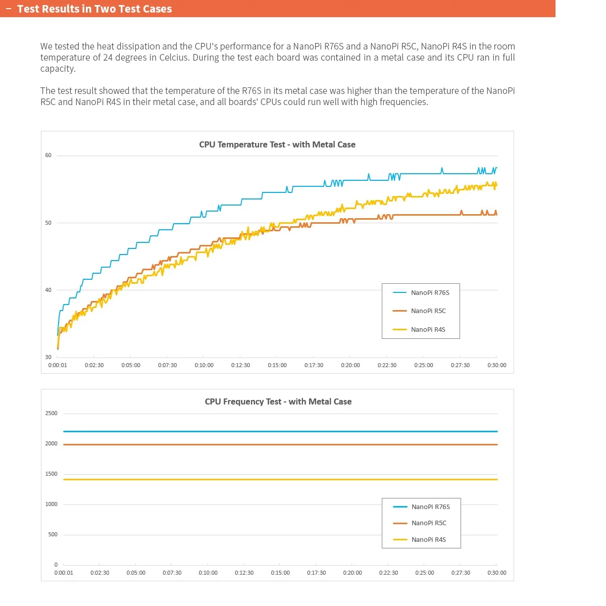 NanoPi R76S 2/4G LPDDR4X/16G LPDDR5 e 32Gb eMMc, RK3576,4xA55 + 4xA76 Cortex, Dual 2.5G LAN, HDMI,AI, M.2Wifi, OpenMediaVault,Ubuntu