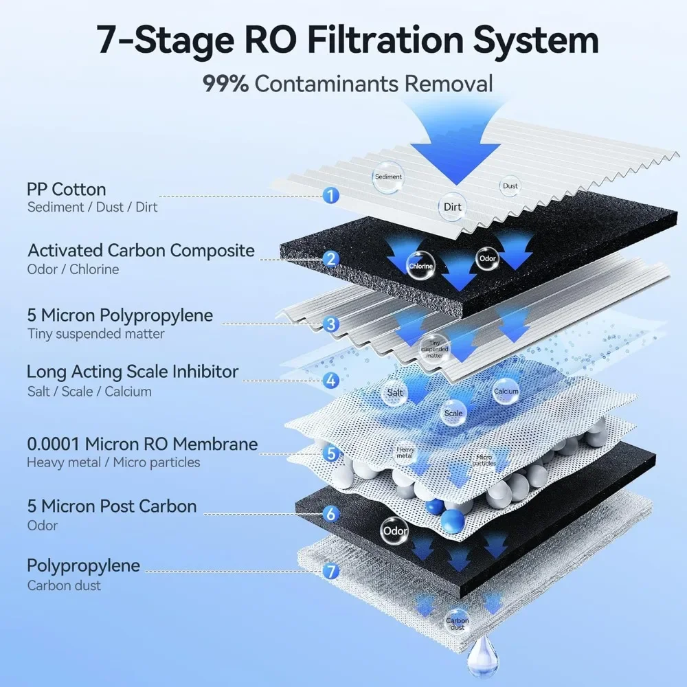 Tafelwaterfilter met omgekeerde osmosesysteem, 7-traps zuivering, verbeterde RO-filtratie, snelle waterlevering, 3:1 pure ontlading