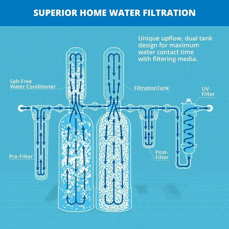 Aquasana Sistema di filtraggio dell'acqua per pozzi di tutta la casa Depuratore UV Disincrostante senza sale Filtri multimediali in carbonio e KDF Sedimenti 97% di cloro