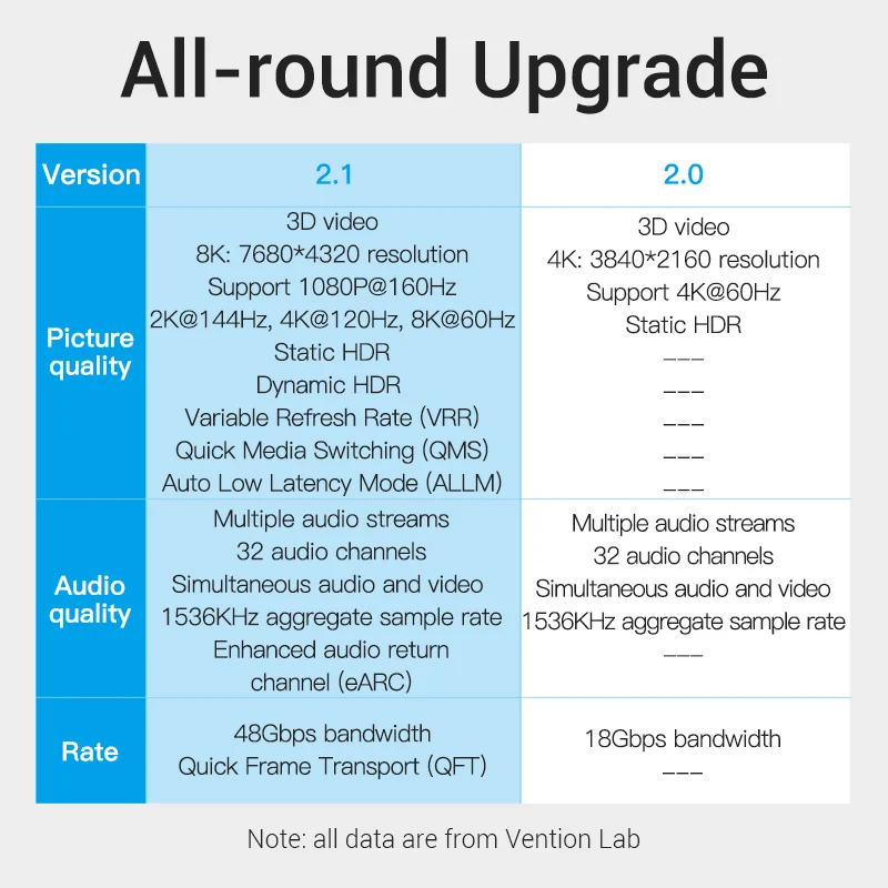Vention HDMI-Compatible 2.1 Cable Ultra High Speed 8K@60Hz 4K@120Hz Certified Cord for PS5 Xiaomi TV Box Dolby Vision HDCP 2.3