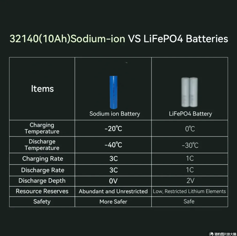 Sib 33140 sodium-ion battery 3.0V cells 9.5ah manufacturer sodium ion producers 120wh/kg scooter HiNa battery - 12 Pcs