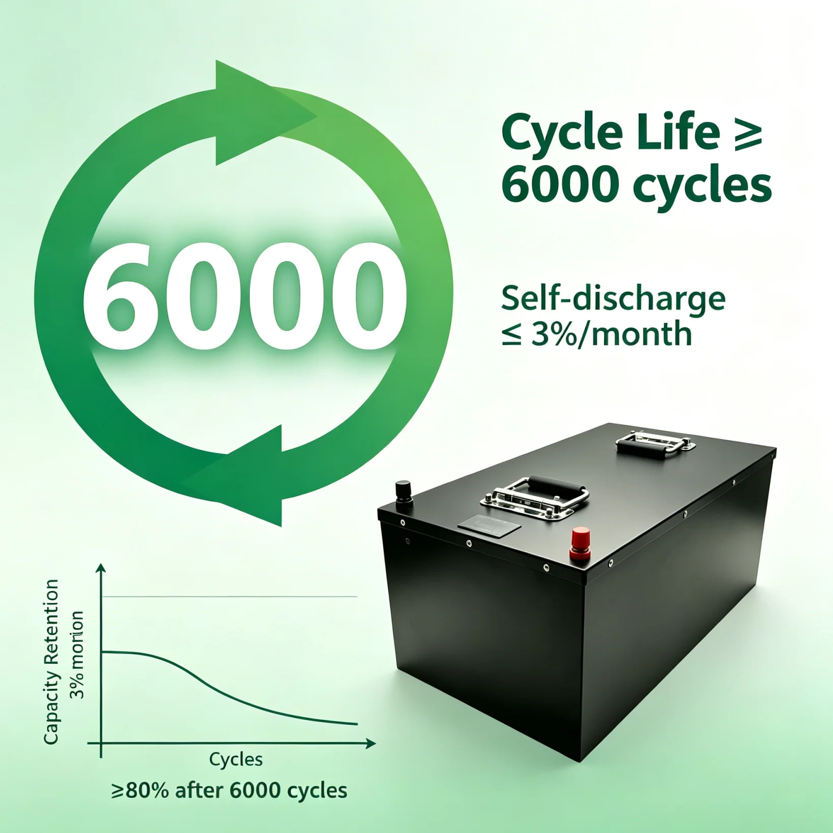 36V 300‑600Ah LiFePO4 Battery 100A Smart BMS 6000 Deep Cycles For Golf Cart EV RV Solar Off‑Grid System