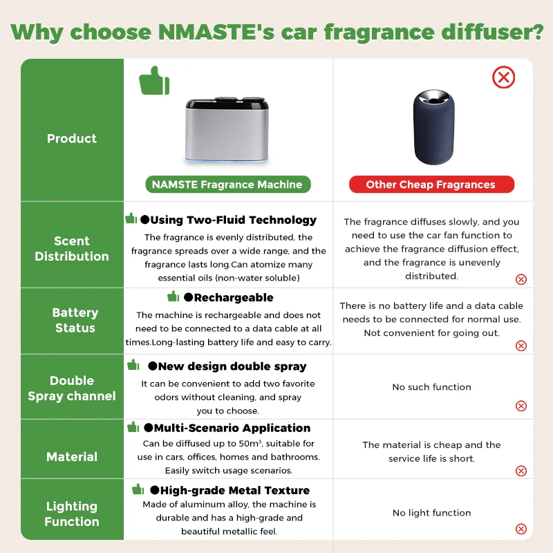 NAMSTE умный автомобильный освежитель воздуха электрический воздушный диффузор для удаления запаха автомобильные аксессуары перезаряжаемый ароматический диффузор двойной спринклер