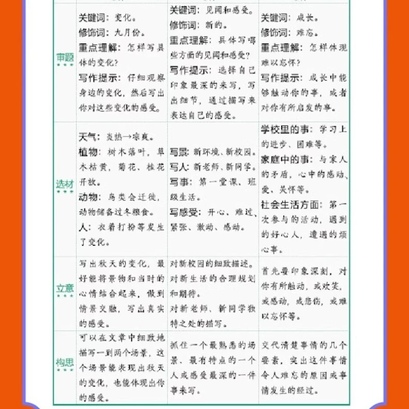 Junior High School Students' Synchronous Composition Tutorial, Specialized Training on Classic Composition Materials