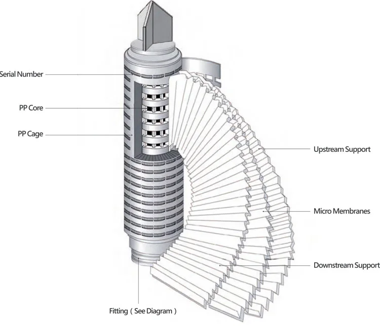 

Gas Sterilization Filtration Cartridge