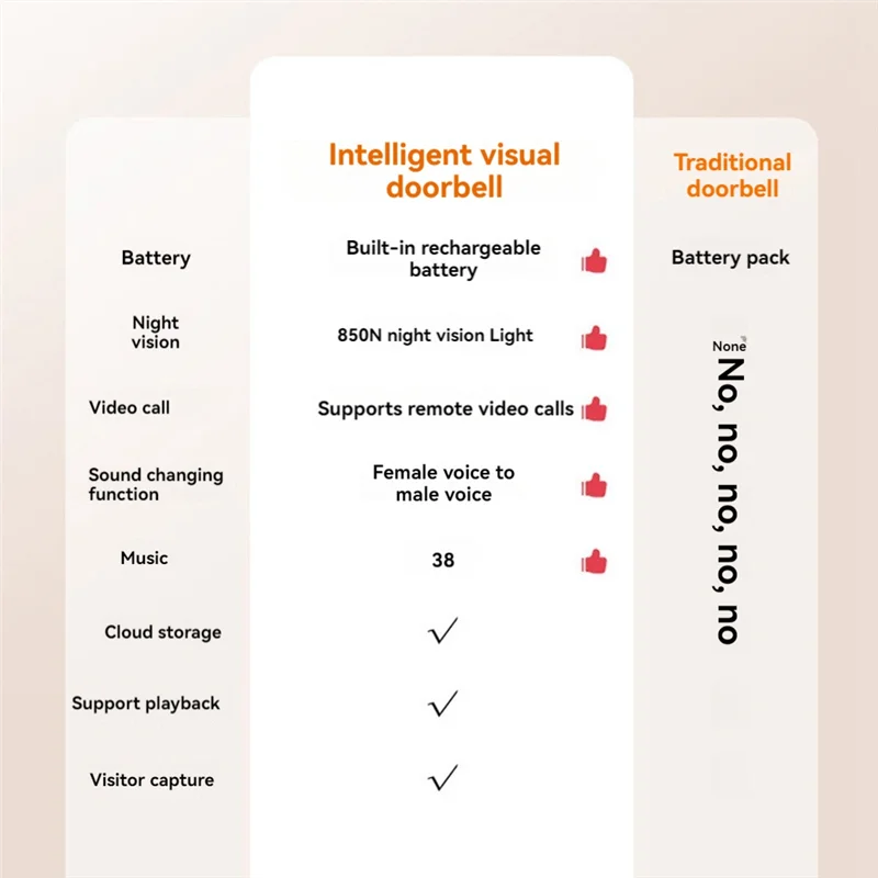 Video Wireless Smart Türklingel Kit Wifi Video Türklingel Kamera Nachtsicht Zwei-Wege Audio Cloud Storage Sicherheit Türklingel