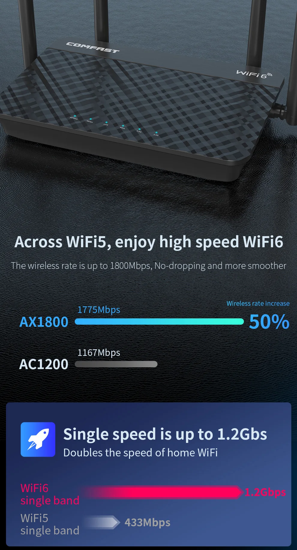 Comfast WIFI6 Router 1800/3000Mbps, Router Bezprzewodowy 5G+2.4G, Port Ethernet 2.5 Gigabit, 4 Anteny 5dBi, Szerokie Pokrycie Domowe