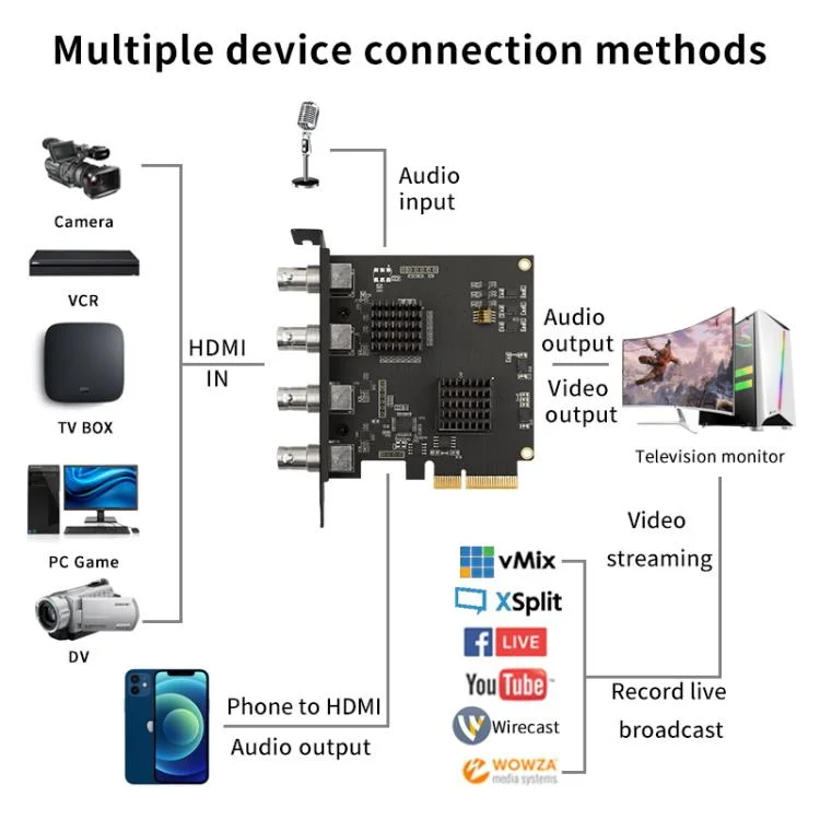 

4-канальная карта видеозахвата SDI PCIe X4 1080p HD для трансляций, совместимая с Windows 10/Linux, для стриминга через OBS, Vmix, Wirecast