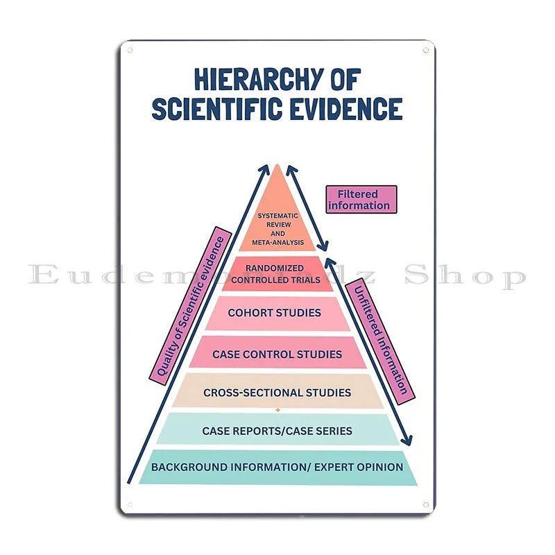 Hierarchy Of Scientific Evidence Pyramid Metal Signs Club Cinema create Wall Custom Personalized Tin Sign Poster