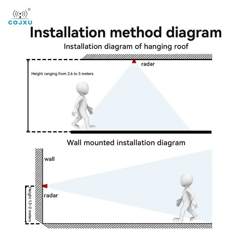 24GHz Millimeter Wave Radar Module Bewegingsdetective Micromotion Sensor Radar Module COJXU E54-24L Serie Hoeken tot 60 Graden