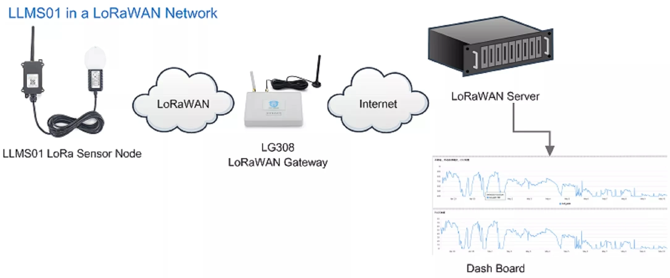 Imagem -05 - Sensor de Umidade de Folha Dragino Lms01-lb Lorawan para Iot da Agricultura com Bateria Li-soci2 de 8500mah