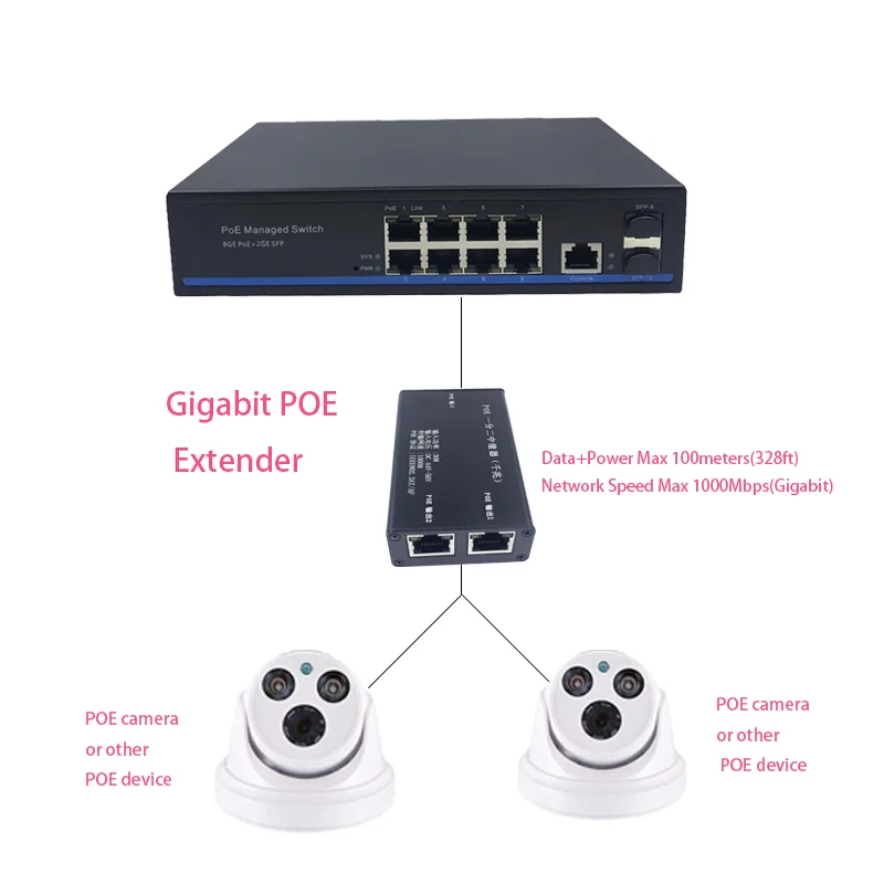 Extensor POE de 2 puertos Gigabit, IEEE 802.3af/at PoE + estándar, 10/100/1000Mbps, repetidor POE de 100 metros (328 pies), extensor